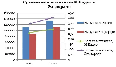 М.Видео+Эльдорадо=? 