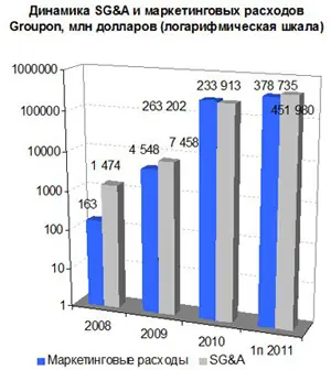Показатели SG&A