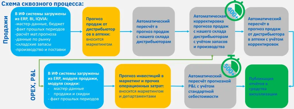 НИЖФАРМ – бесшовный процесс прогнозирования продаж.jpg НИЖФАРМ – бесшовный процесс прогнозирования продаж.jpg