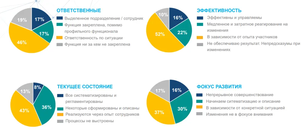 Результаты исследования — Управление процессами Результаты исследования — Управление процессами