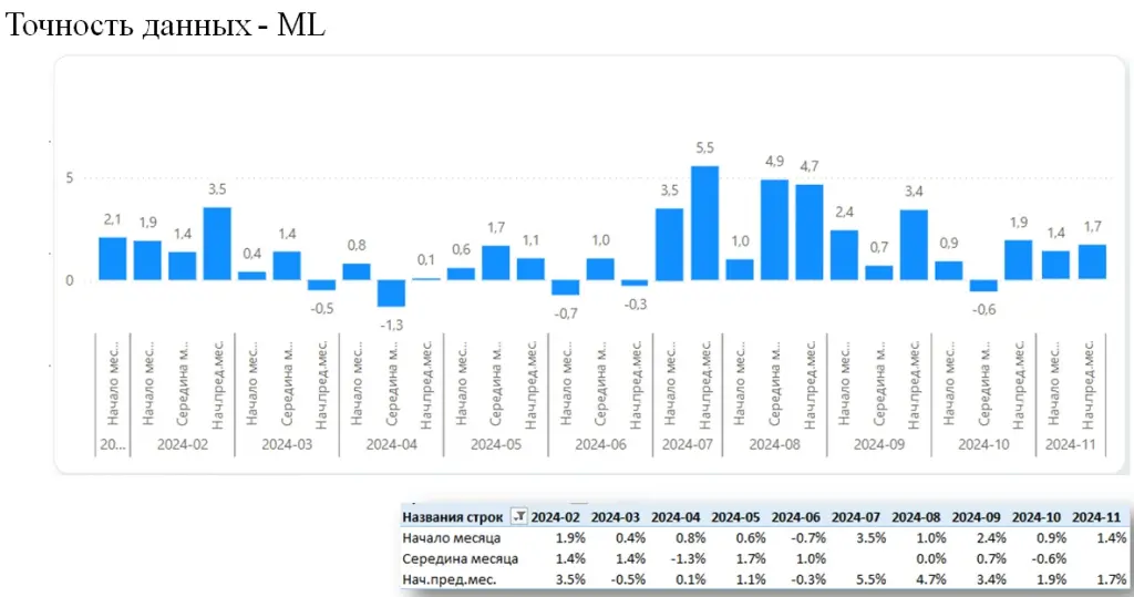 Точность данных — ML Точность данных — ML