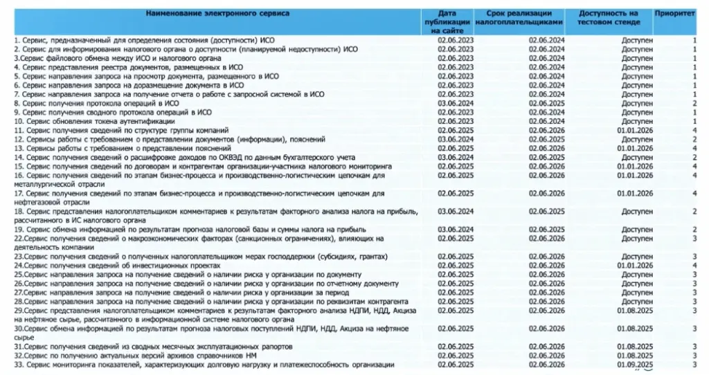 Очередность реализации электронных сервисов Очередность реализации электронных сервисов
