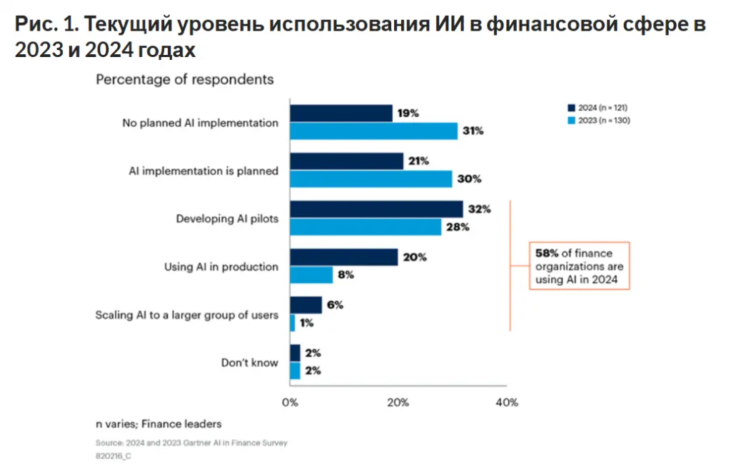 Основные направления применения ИИ в финансах Основные направления применения ИИ в финансах