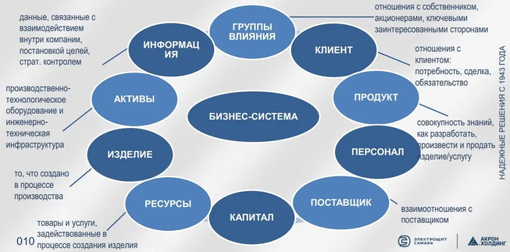 классические управленческие бизнес-объекты компании классические управленческие бизнес-объекты компании