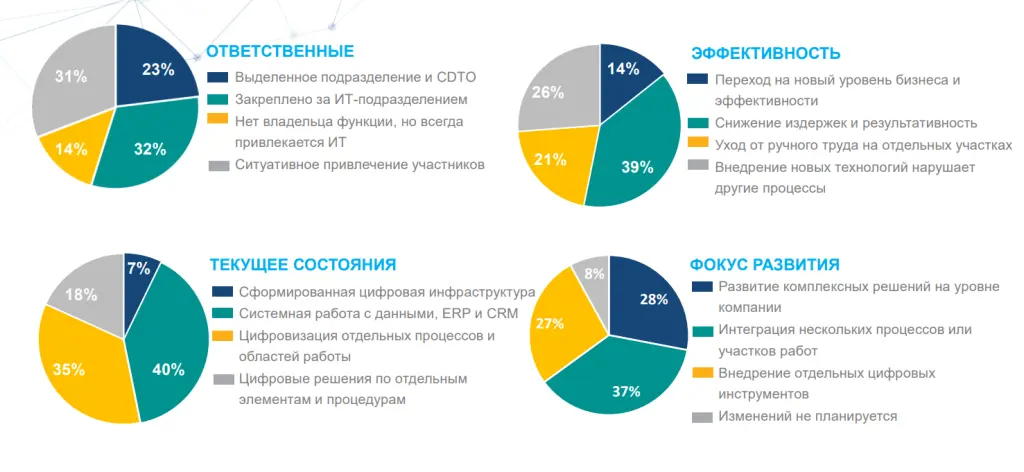 Результаты исследования — Управление технологиями Результаты исследования — Управление технологиями