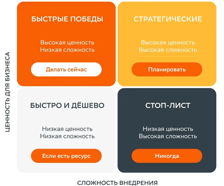 Как мы выявляем реальные потребности перед автоматизацией Как мы выявляем реальные потребности перед автоматизацией