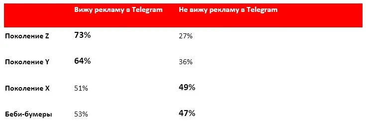 Роль Telegram в банковской рекламе