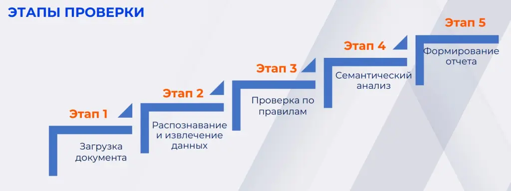 Этапы проверки документов с помощью искусственного интеллекта.jpg Этапы проверки документов с помощью искусственного интеллекта.jpg