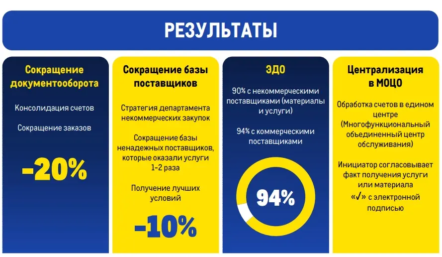 Кейс METRO. Результаты Кейс METRO. Результаты