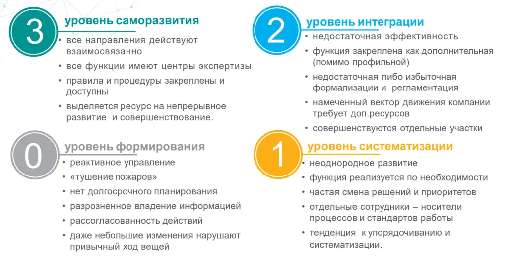 Уровни зрелости систем менеджмента Уровни зрелости систем менеджмента