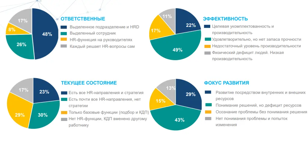 Результаты исследования — Управление людьми Результаты исследования — Управление людьми