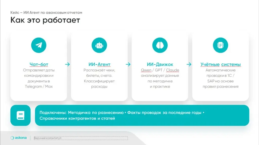 Аскона – ИИ-агент по авансовым отчетам.jpg Аскона – ИИ-агент по авансовым отчетам.jpg