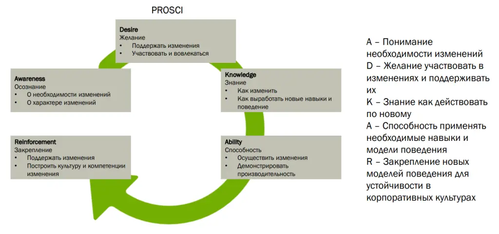 Цикл изменений по ADKAR Цикл изменений по ADKAR