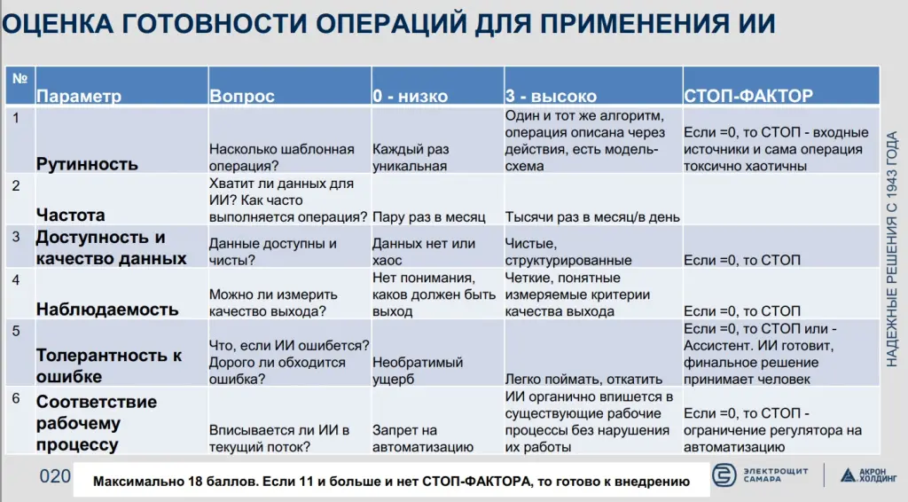 оценка готовности операции к внедрению цифровизации и искусственного интеллекта оценка готовности операции к внедрению цифровизации и искусственного интеллекта