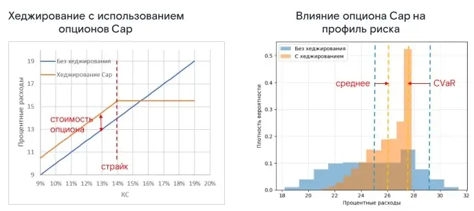 Механизмы хеджирования