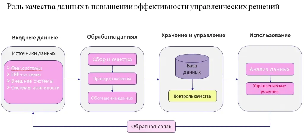Роль качества данных в повышении эффективности управленческих решений Роль качества данных в повышении эффективности управленческих решений