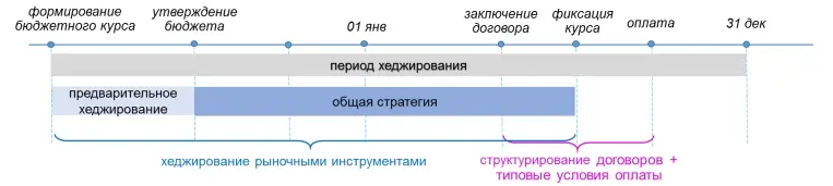 Стратегическое хеджирование