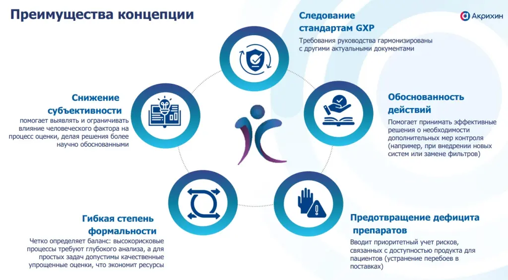 Акрихин – Концепция управления качеством и рисками 2.0, ICH Q09 (R1).jpg