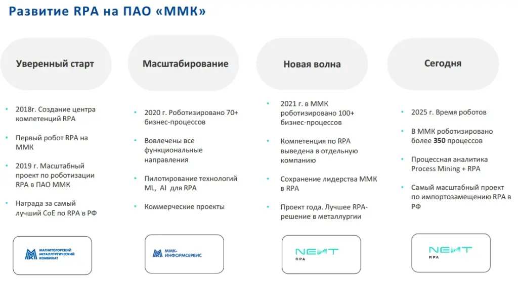 Развитие RPA на ПАО «ММК» Развитие RPA на ПАО «ММК»
