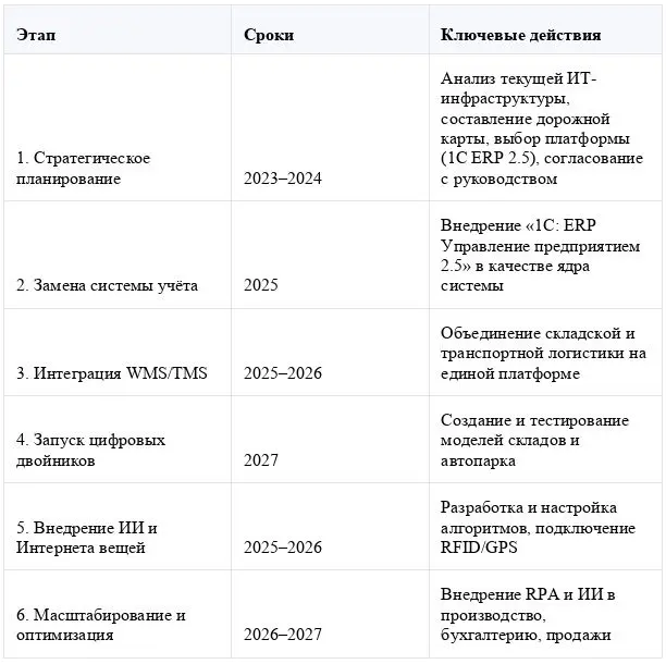 Любимый Край — этапы проекта Любимый Край — этапы проекта
