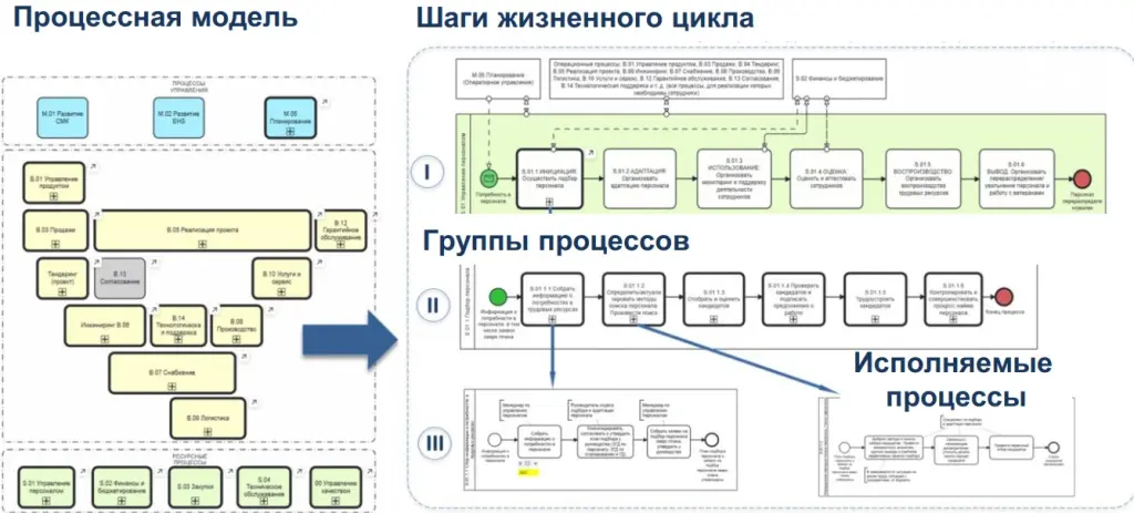 многоуровневая структура процессной модели многоуровневая структура процессной модели