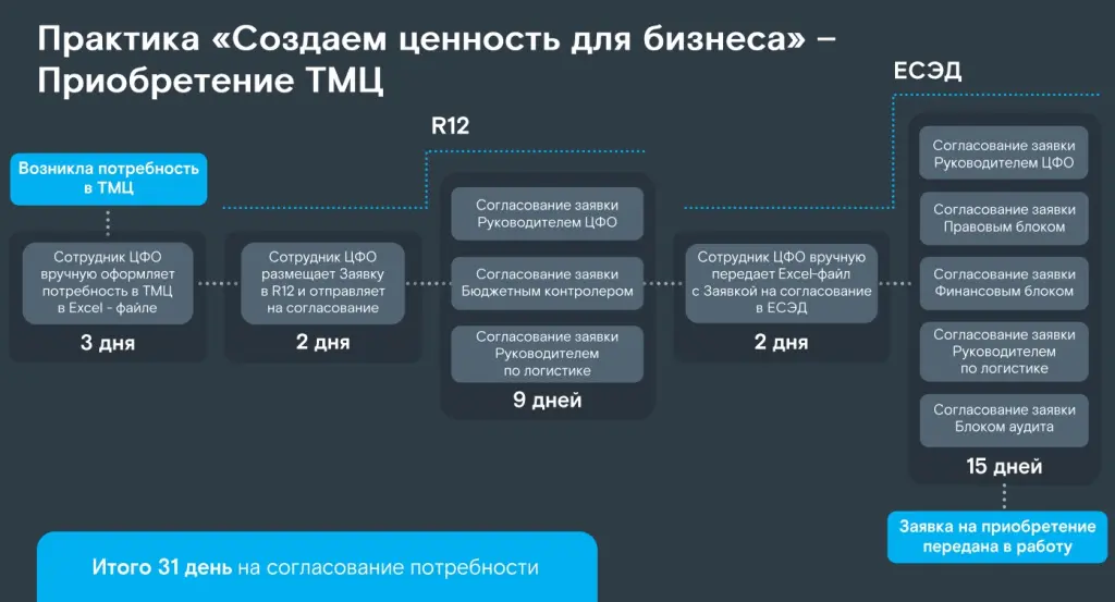 Практика «Создаем ценность для бизнеса» – Приобретение ТМЦ.jpg Практика «Создаем ценность для бизнеса» – Приобретение ТМЦ.jpg