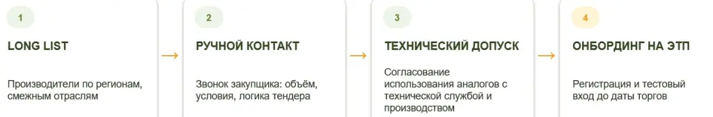 Этапы привлечения поставщиков к закупке через ЭТП.jpg Этапы привлечения поставщиков к закупке через ЭТП.jpg
