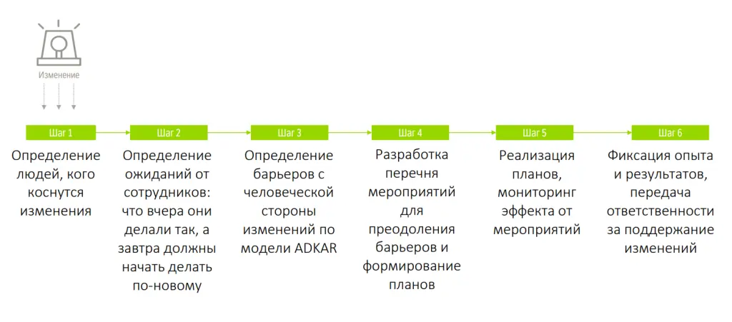 Этапы ADKAR Этапы ADKAR