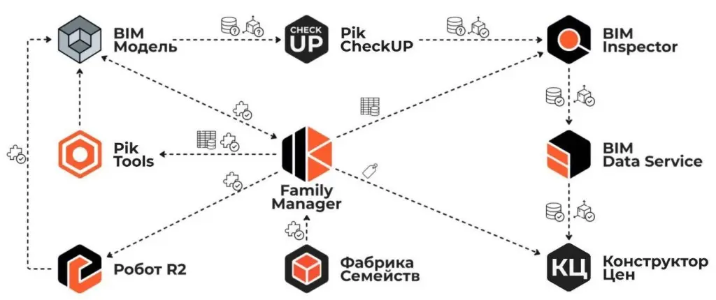 Экосистема BIM-продуктов ПИК