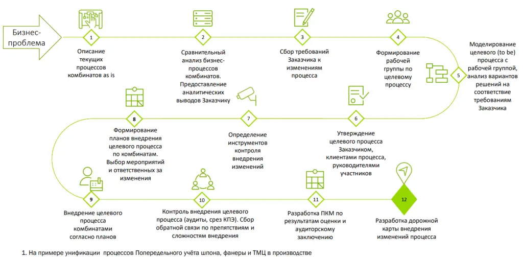 Алгоритм внедрения изменений бизнес-процессов Алгоритм внедрения изменений бизнес-процессов