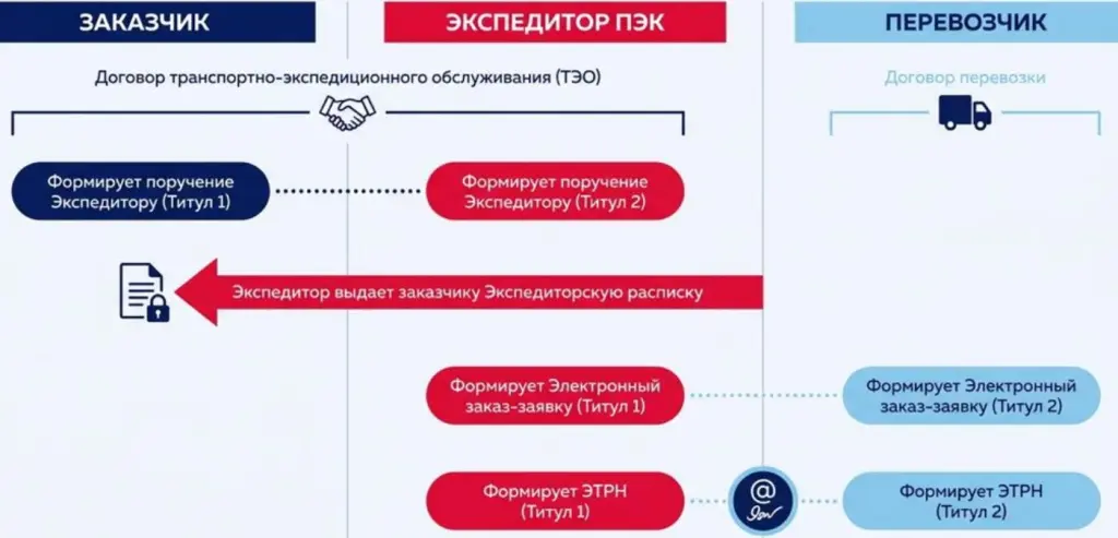 ПЭК – схема документооборота и работа с грузополучателями.jpg ПЭК – схема документооборота и работа с грузополучателями.jpg