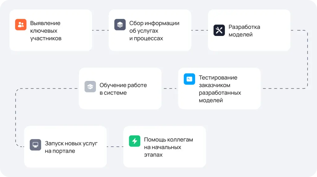 Процесс того, как ИТ может помочь внедрять запуск и обслуживание услуг бухгалтерии.png Процесс того, как ИТ может помочь внедрять запуск и обслуживание услуг бухгалтерии.png