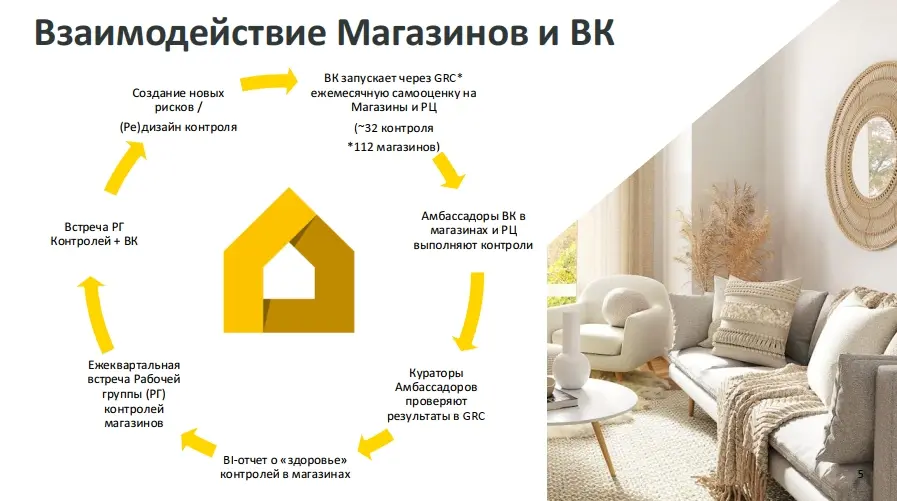 Взаимодействие Магазинов и ВК Взаимодействие Магазинов и ВК