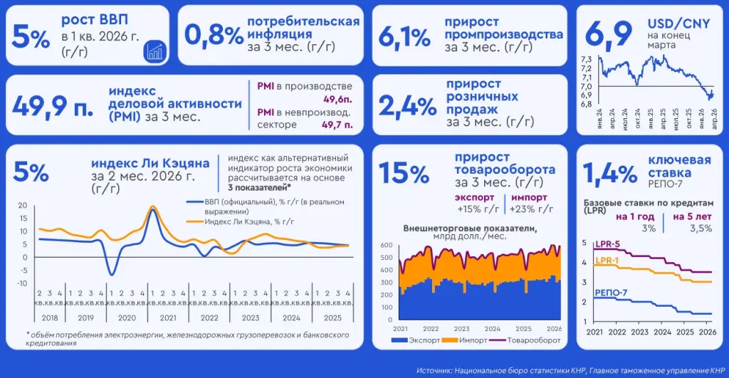 Ключевые тенденции первого квартала 2026 в экономике Китая.jpg Ключевые тенденции первого квартала 2026 в экономике Китая.jpg