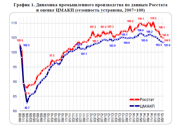 Производство в России график. Промышленное производство в России график. График роста промышленного производства. График производства в России по годам.