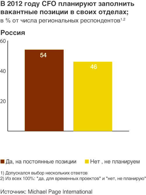 Диаграмма «В 2012 году CFO планируют заполнить вакантные позиции в своих отделах в России»