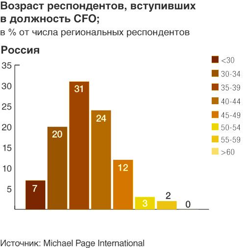 Возраст респондентов, вступивших в должность CFO в России