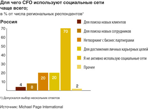 Для чего CFO используют социальные сети чаще всего в России