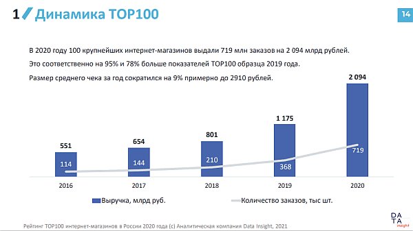 Топ 100 Интернет Магазинов 2022