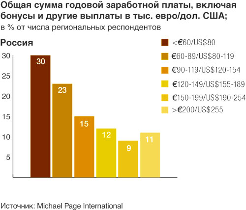 Общая сумма годовой заработной платы, включая бонусы и другие выплаты в тыс. евро, долл. США в России