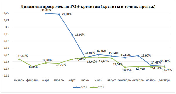 график просрочки по ипотеке. просроченные кредиты статистика. динамика просрочка. просроченная кредитная задолженность. просроченная задолженность по кредиту.