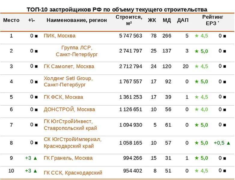 Крупнейшие строительные компании. Рейтинг строительных компаний. Топ застройщиков. Список надежных застройщиков москвы. Список надежных застройщиков москвы.